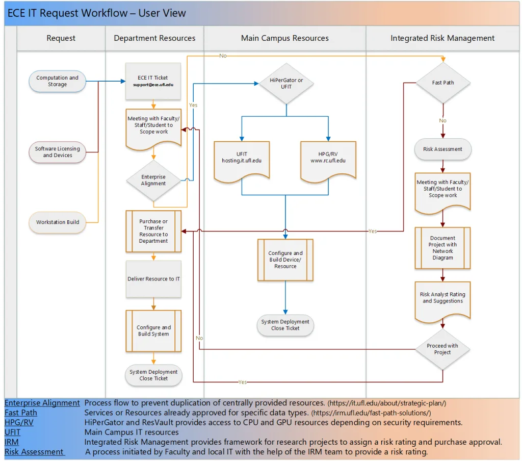 Flowchart outlining the ECE IT request workflow, from request to project completion, with decision points and resource links. Described under the heading Flowchart Description.